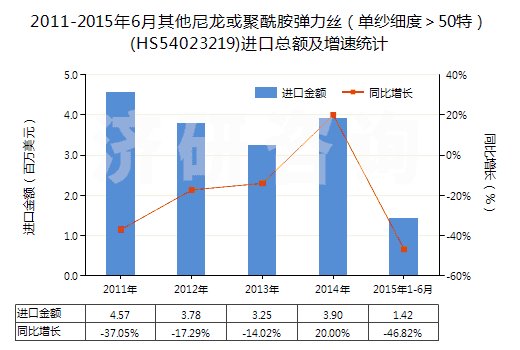 2011-2015年6月其他尼龍或聚酰胺彈力絲（單紗細度＞50特）(HS54023219)進口總額及增速統(tǒng)計